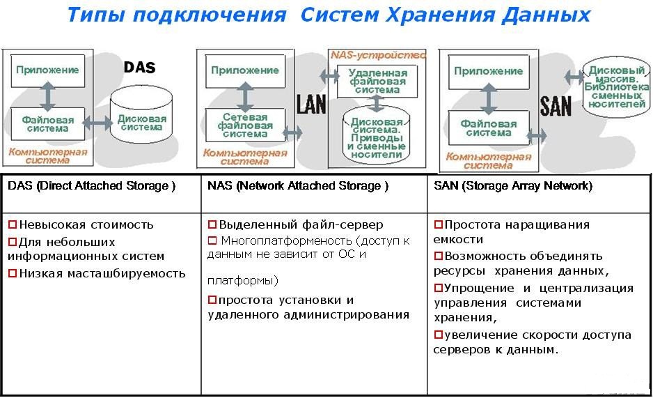 Схема хранения данных базы данных